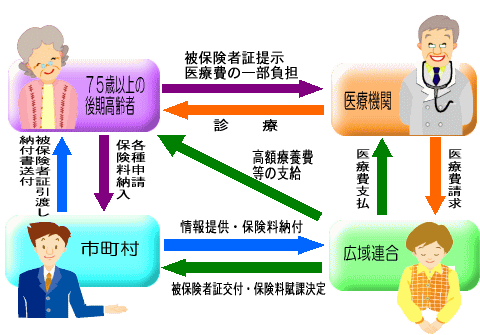 後期高齢者医療制度のしくみ