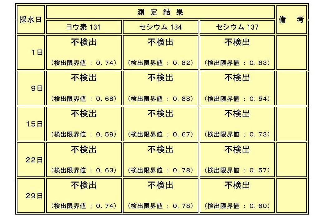 モニタリング測定結果