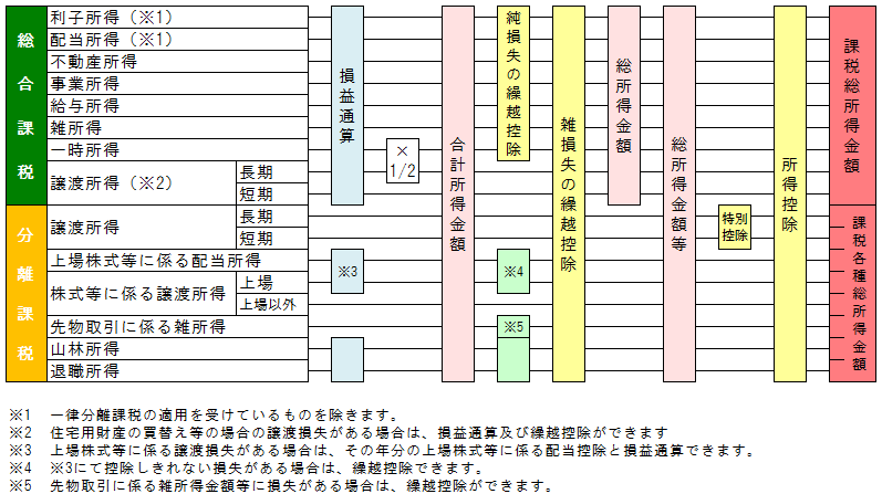 合計 所得 金額 と は