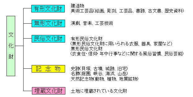 文化財とは