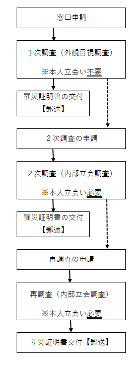 罹災フロー