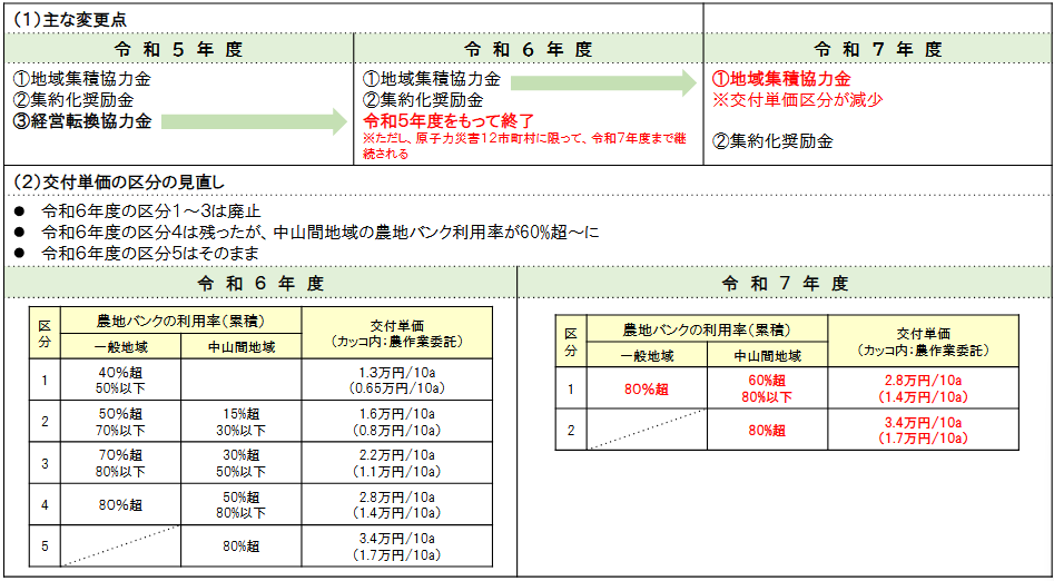 交付単価の区分見直し