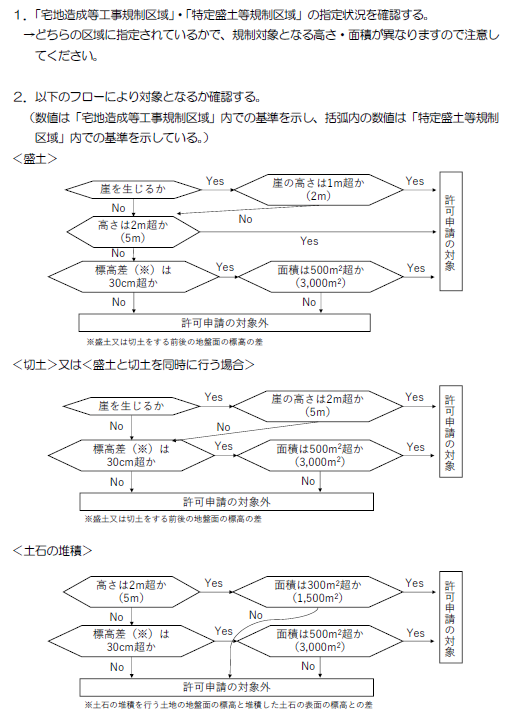 規制対象 確認フローチャート