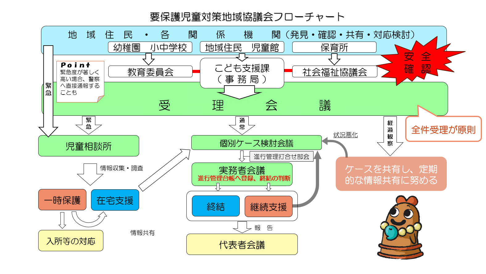 要対協 フローチャート大